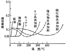 プレス加工油剤