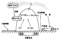 錆発生のメカニズムについて