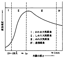 錆発生のメカニズムについて