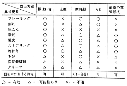 運転中の転がり軸受の異常を見つける方法は