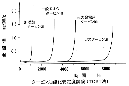 Ｒ＆Ｏタイプの潤滑油について