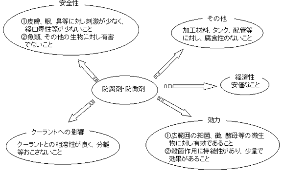 水溶性切削油剤に使用される防腐剤・防黴剤について